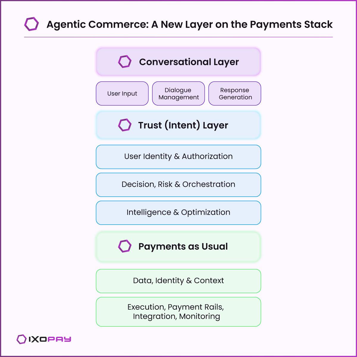 Why Agentic Commerce Needs a Unified Trust Layer | IXOPAY