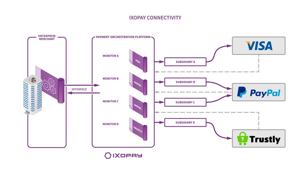 Payment orchestration connects parent companies to various payment providers and acquirers which it can link to its relevant subsidiaries