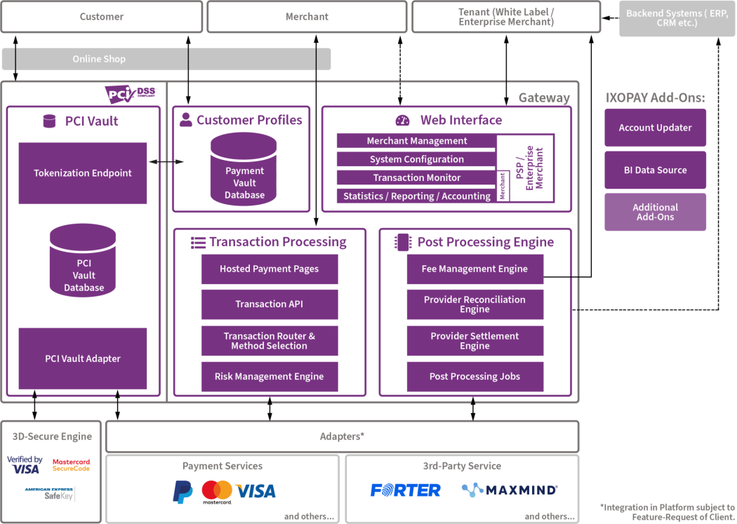 Relationships between the various components in IXOPAY