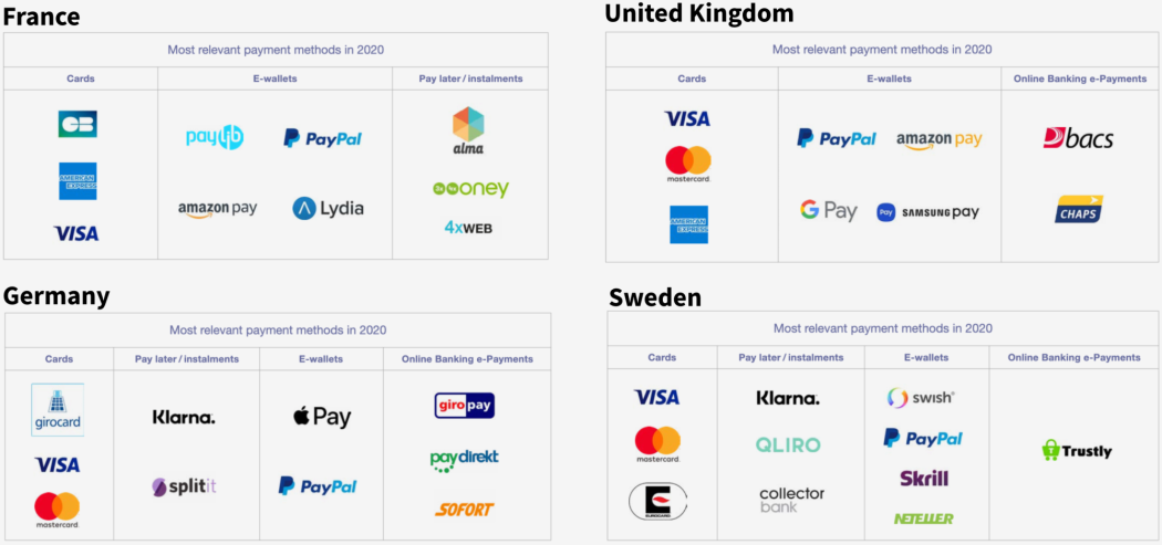 Four European countries payment methods of choice
