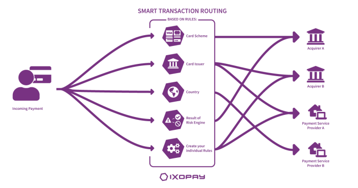 Smart transaction routing with IXOPAY