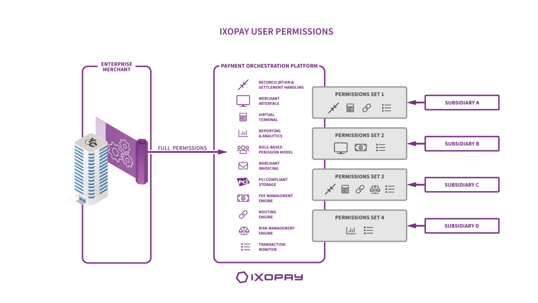 Using a payment orchestration platform the parent company gives its subsidiaries permission on what data they can see and have access to