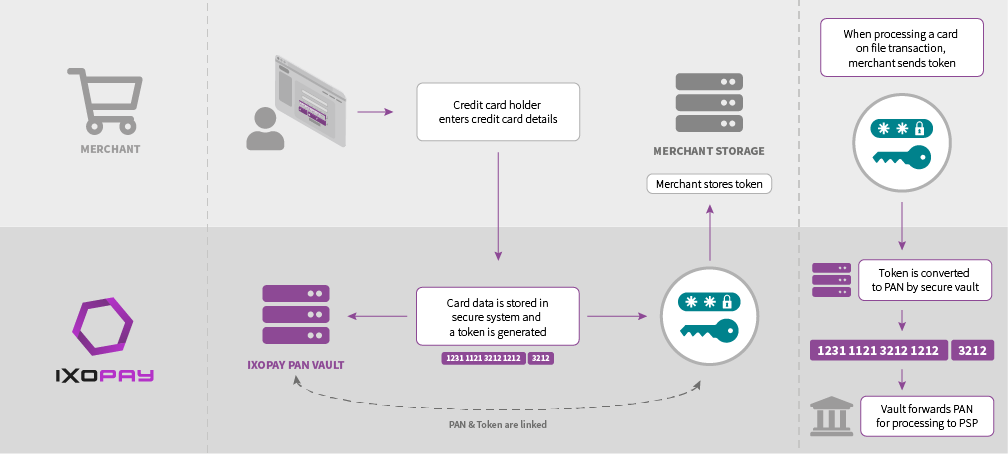 Tokens reference payment details stored in the IXOPAY vault