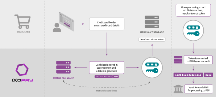 Tokens reference payment details stored in the IXOPAY vault