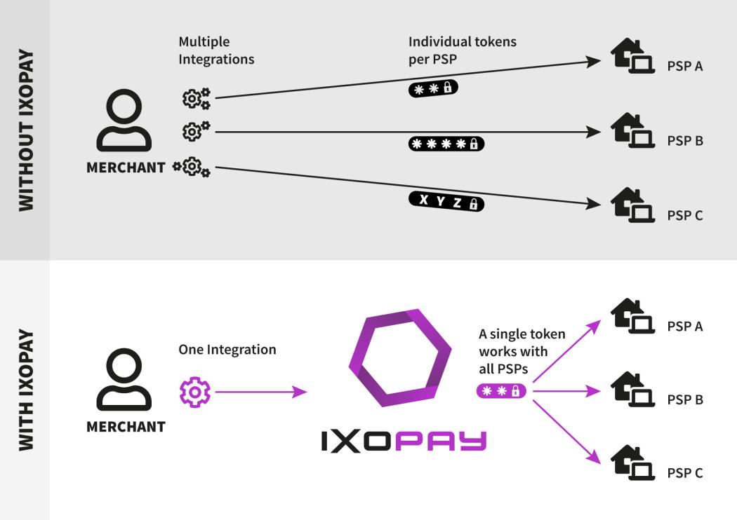 Vendor dependency with and without IXOPAY