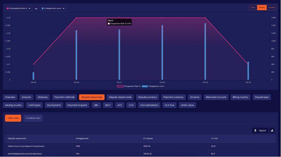 Understand and monitoring chargeback KPIs and performances with a payments data insights as Congrify. Users can look at chargebacks on different dimensions such as dispute reason codes, issuer countries, BIN level, merchant accounts, gateways, acquirers and more.