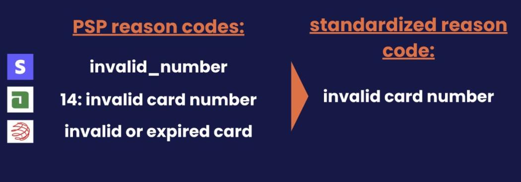 Congrify standardizes and consolidate decline reason codes, making analysis cohesive and easy to analyze