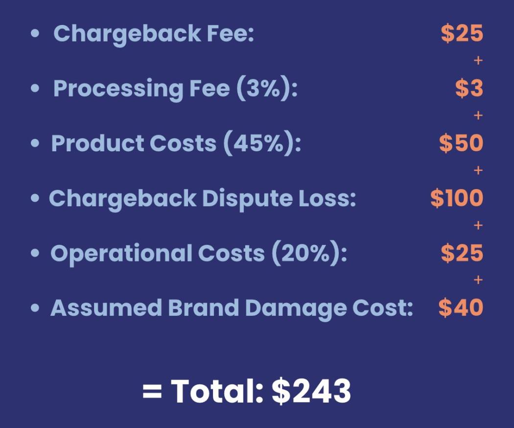 A detailed breakdown and analysis of the components and factors behind a single chargeback and how much it actually costs businesses