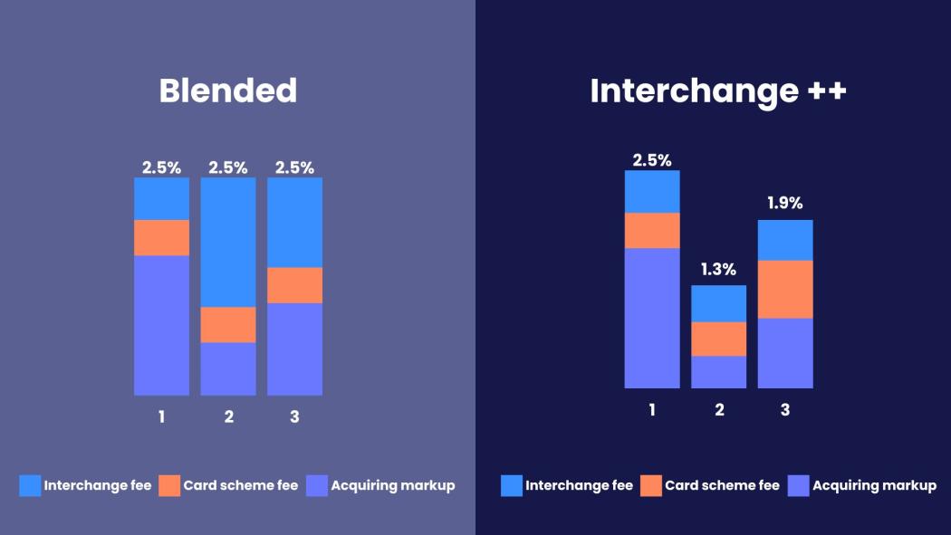 The difference between structure of interchange ++ and blended pricing models
