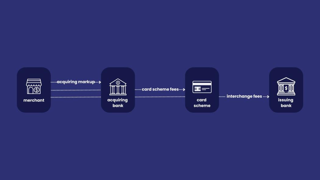 The transaction process and the fees behind it, eventually demonstrating interchange ++ and blended pricing model